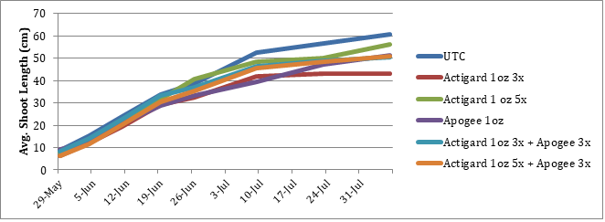 NWMHRC apple research graph actigard 1